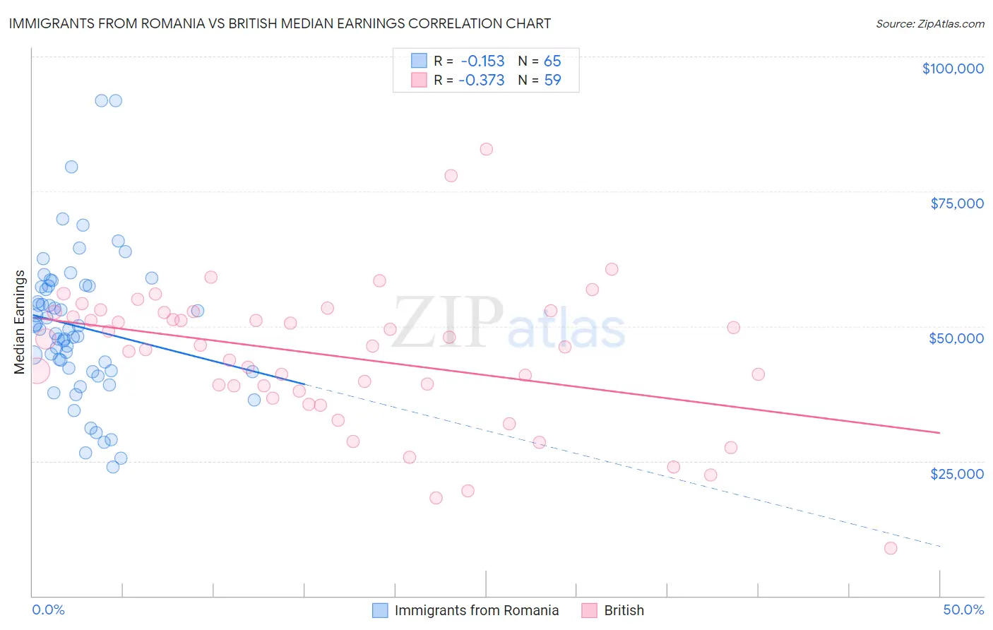 Immigrants from Romania vs British Median Earnings