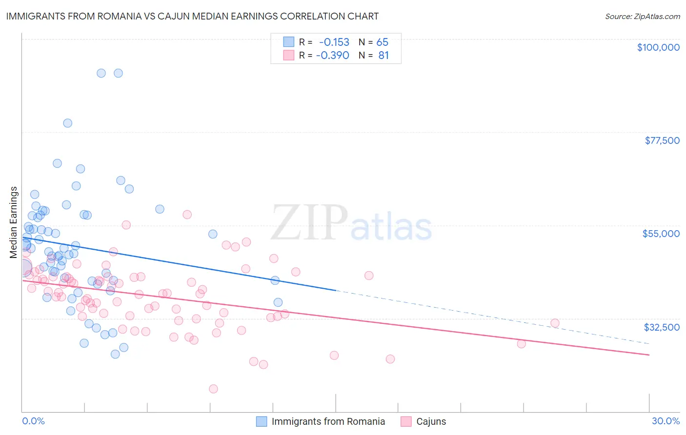 Immigrants from Romania vs Cajun Median Earnings