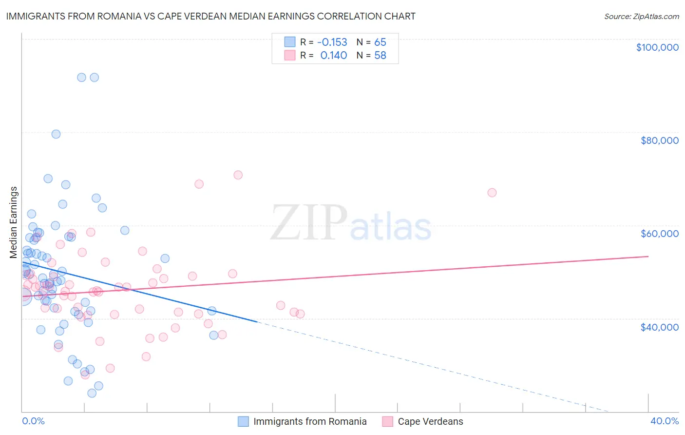 Immigrants from Romania vs Cape Verdean Median Earnings