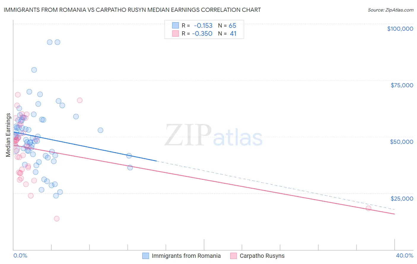 Immigrants from Romania vs Carpatho Rusyn Median Earnings