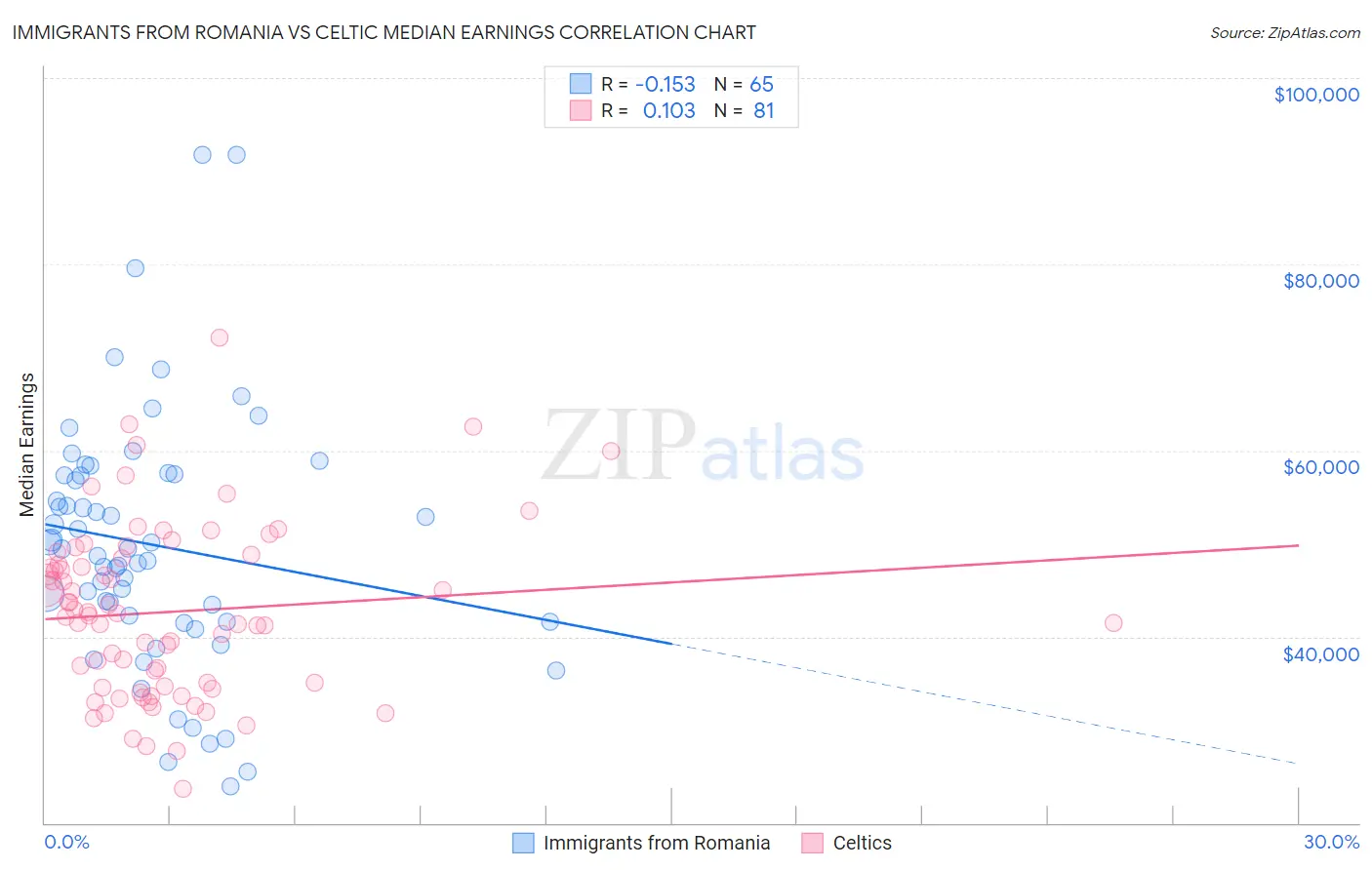 Immigrants from Romania vs Celtic Median Earnings