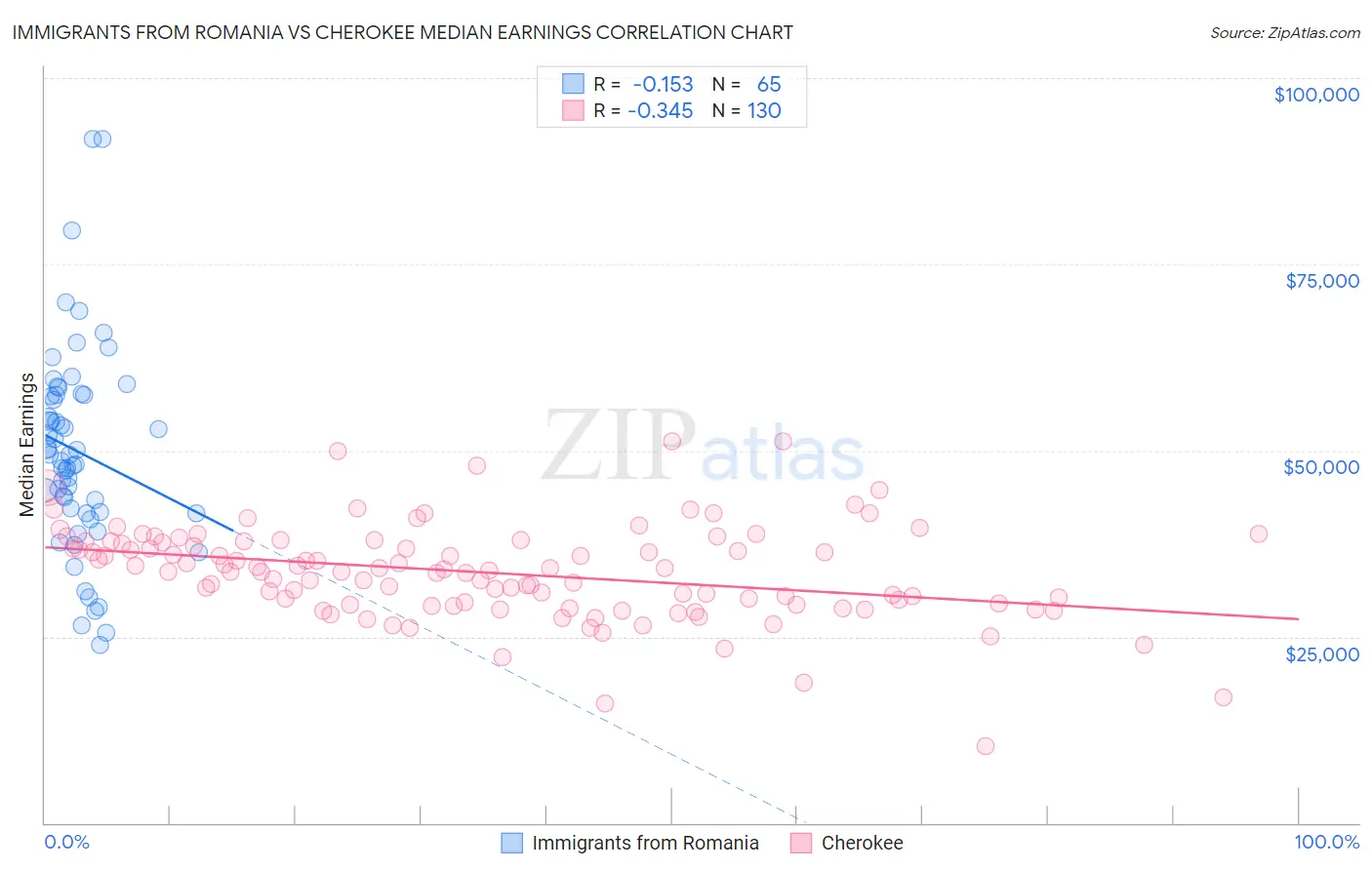 Immigrants from Romania vs Cherokee Median Earnings