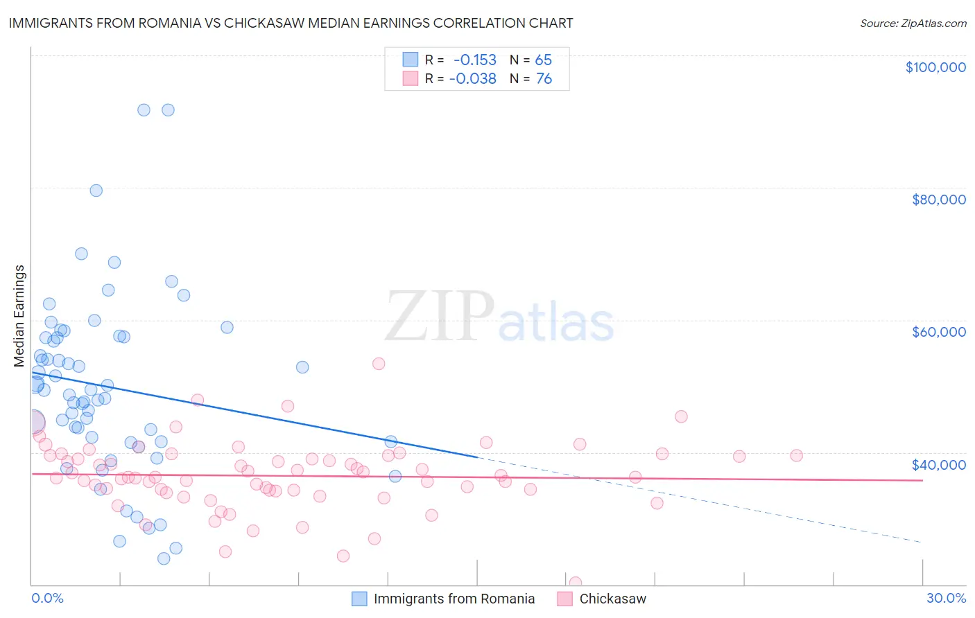 Immigrants from Romania vs Chickasaw Median Earnings
