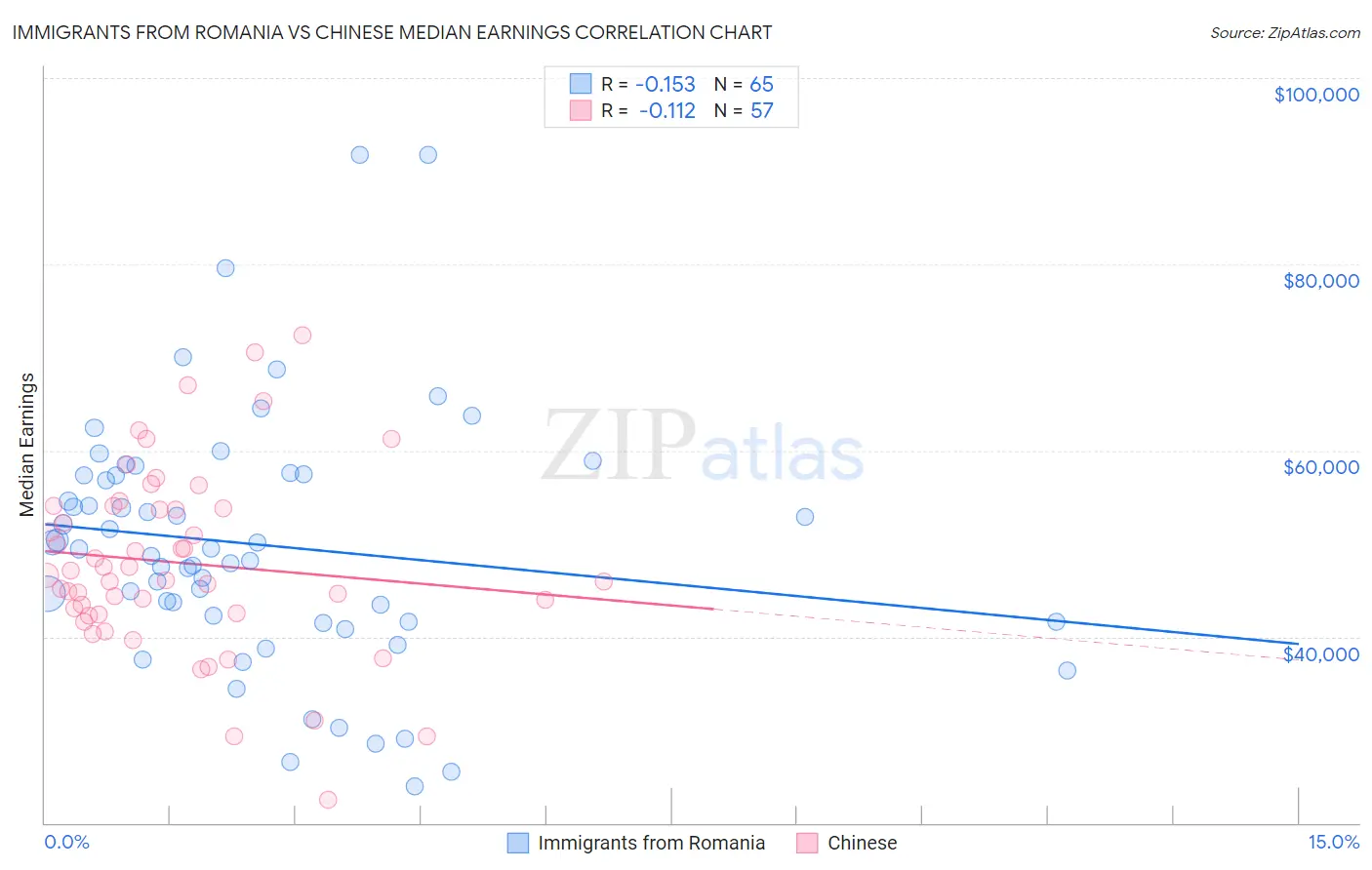 Immigrants from Romania vs Chinese Median Earnings