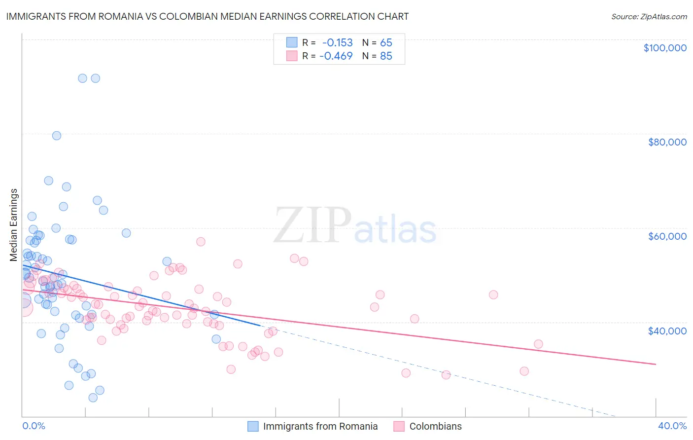 Immigrants from Romania vs Colombian Median Earnings