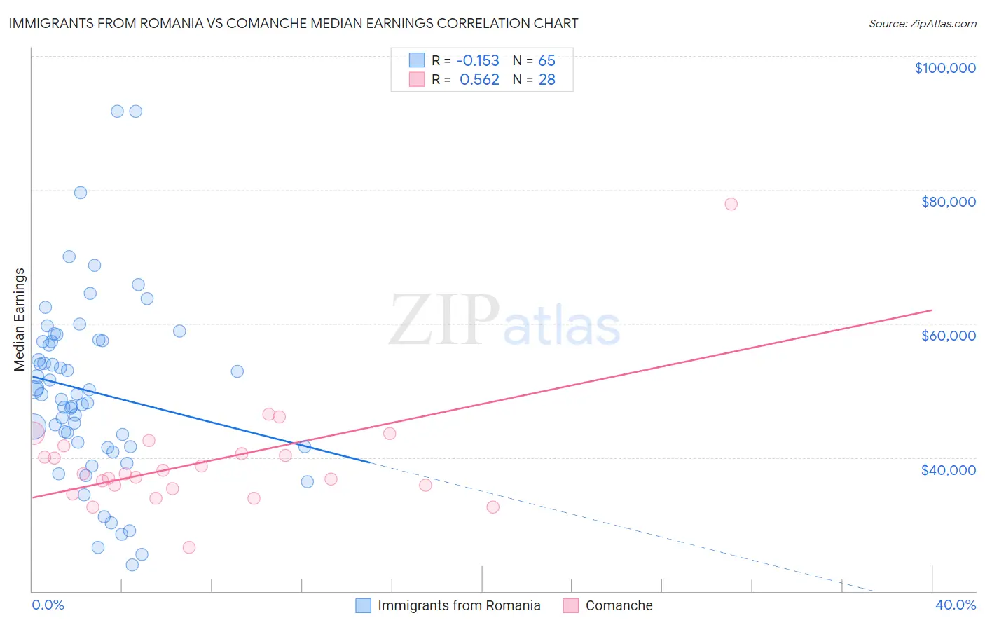 Immigrants from Romania vs Comanche Median Earnings