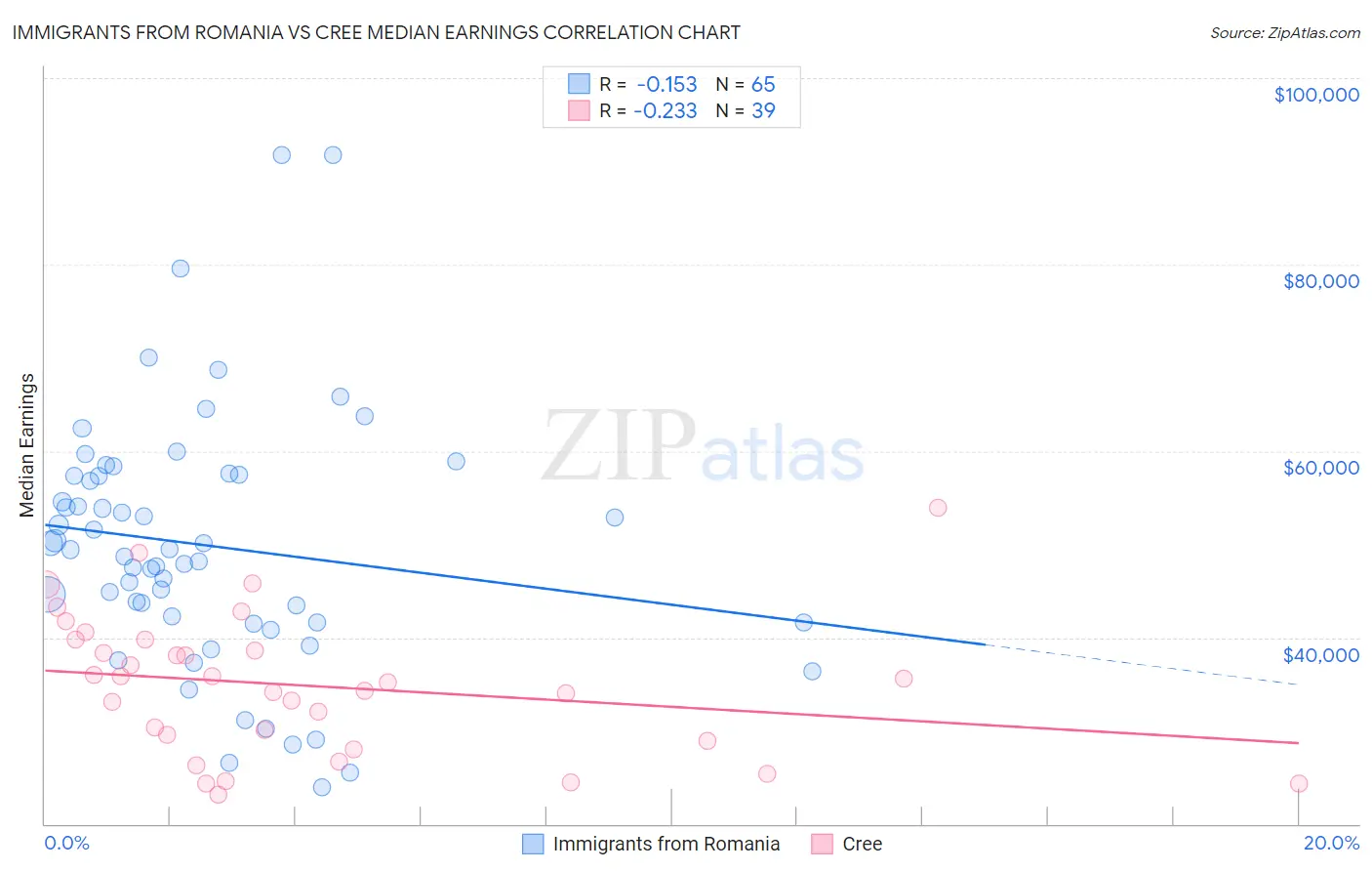 Immigrants from Romania vs Cree Median Earnings