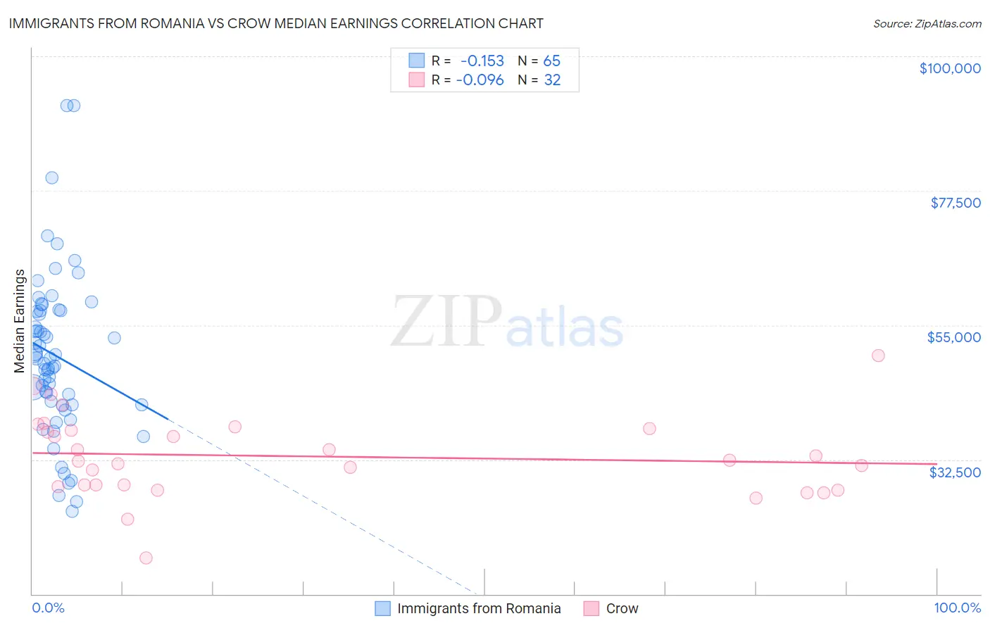 Immigrants from Romania vs Crow Median Earnings