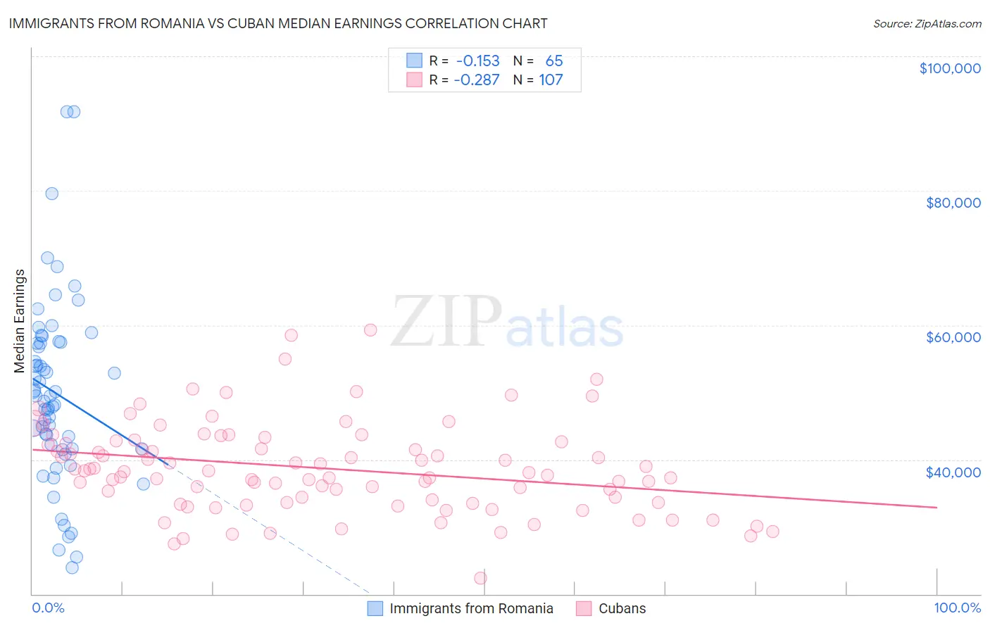 Immigrants from Romania vs Cuban Median Earnings