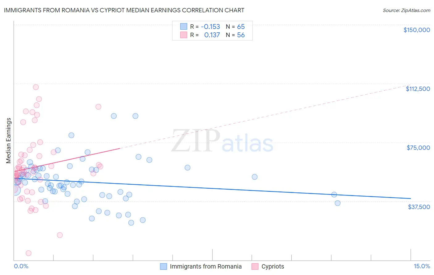 Immigrants from Romania vs Cypriot Median Earnings