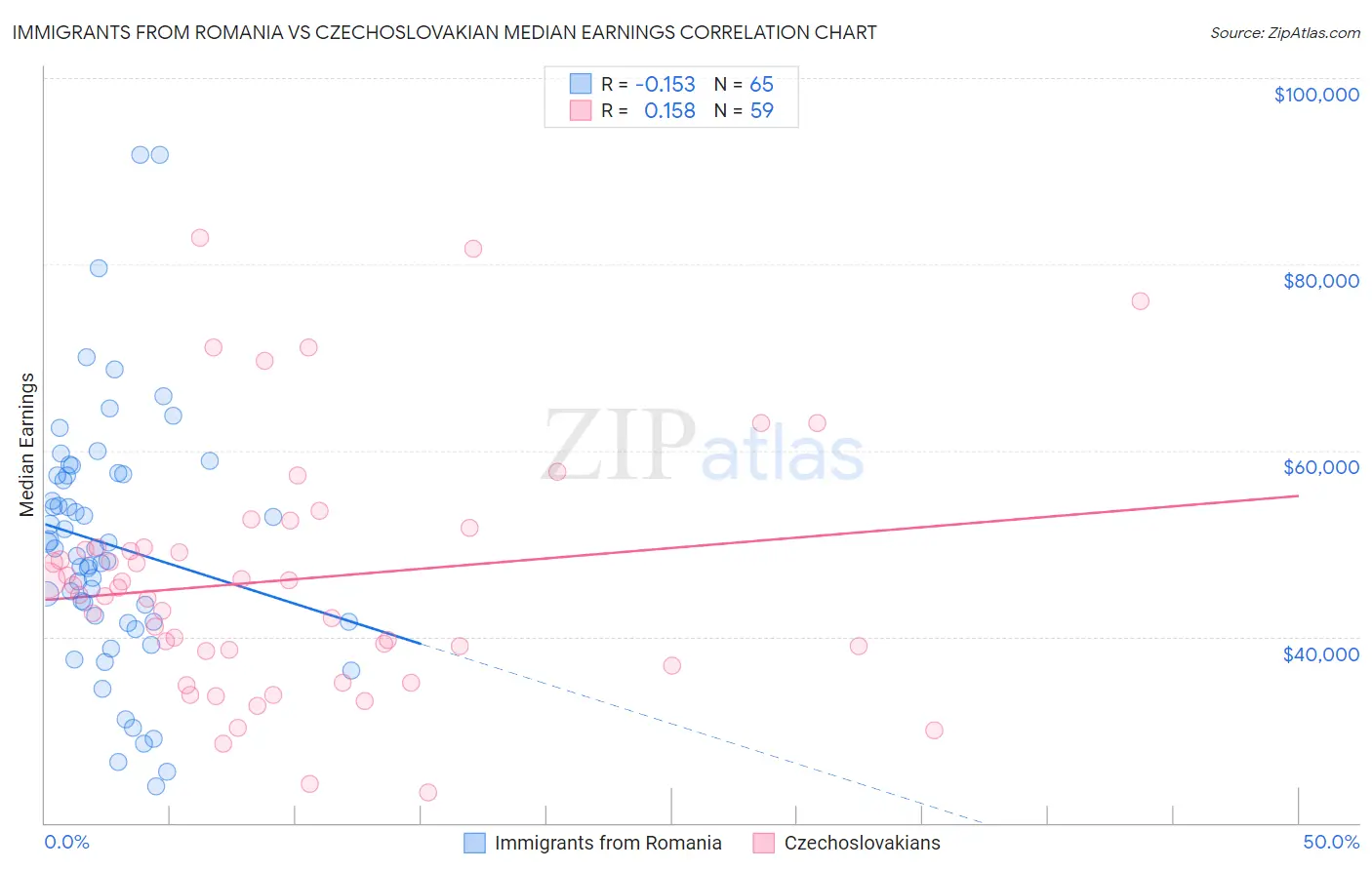 Immigrants from Romania vs Czechoslovakian Median Earnings