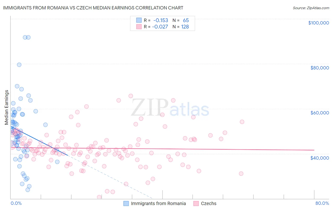 Immigrants from Romania vs Czech Median Earnings