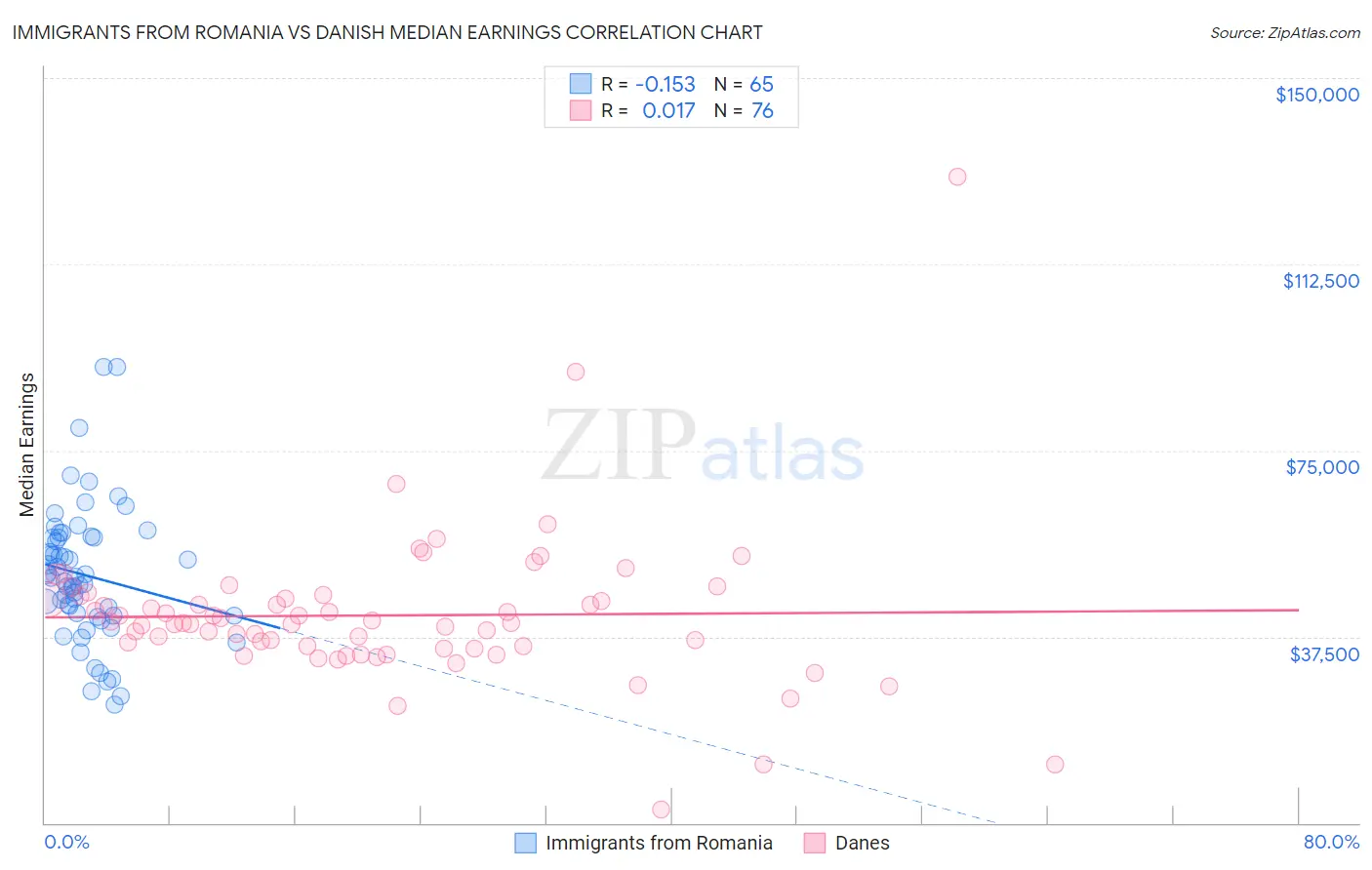 Immigrants from Romania vs Danish Median Earnings