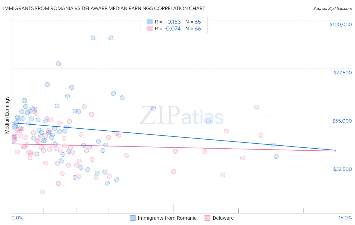 Immigrants from Romania vs Delaware Median Earnings