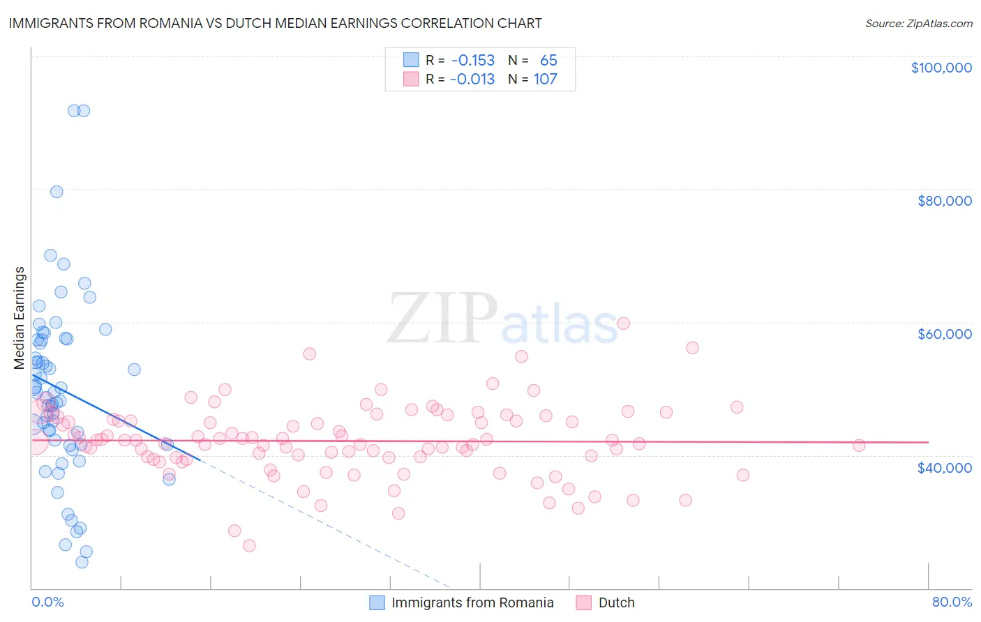 Immigrants from Romania vs Dutch Median Earnings