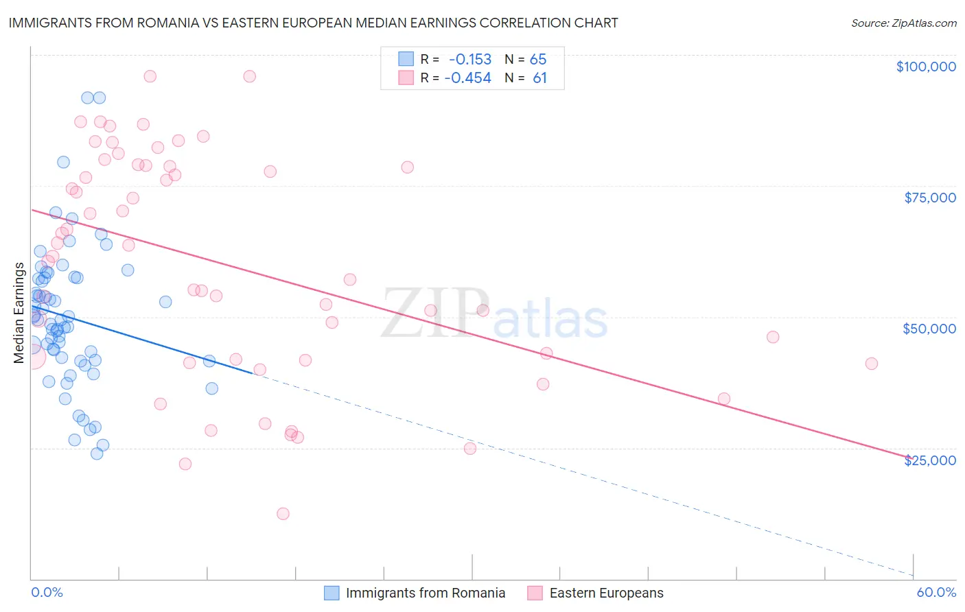 Immigrants from Romania vs Eastern European Median Earnings