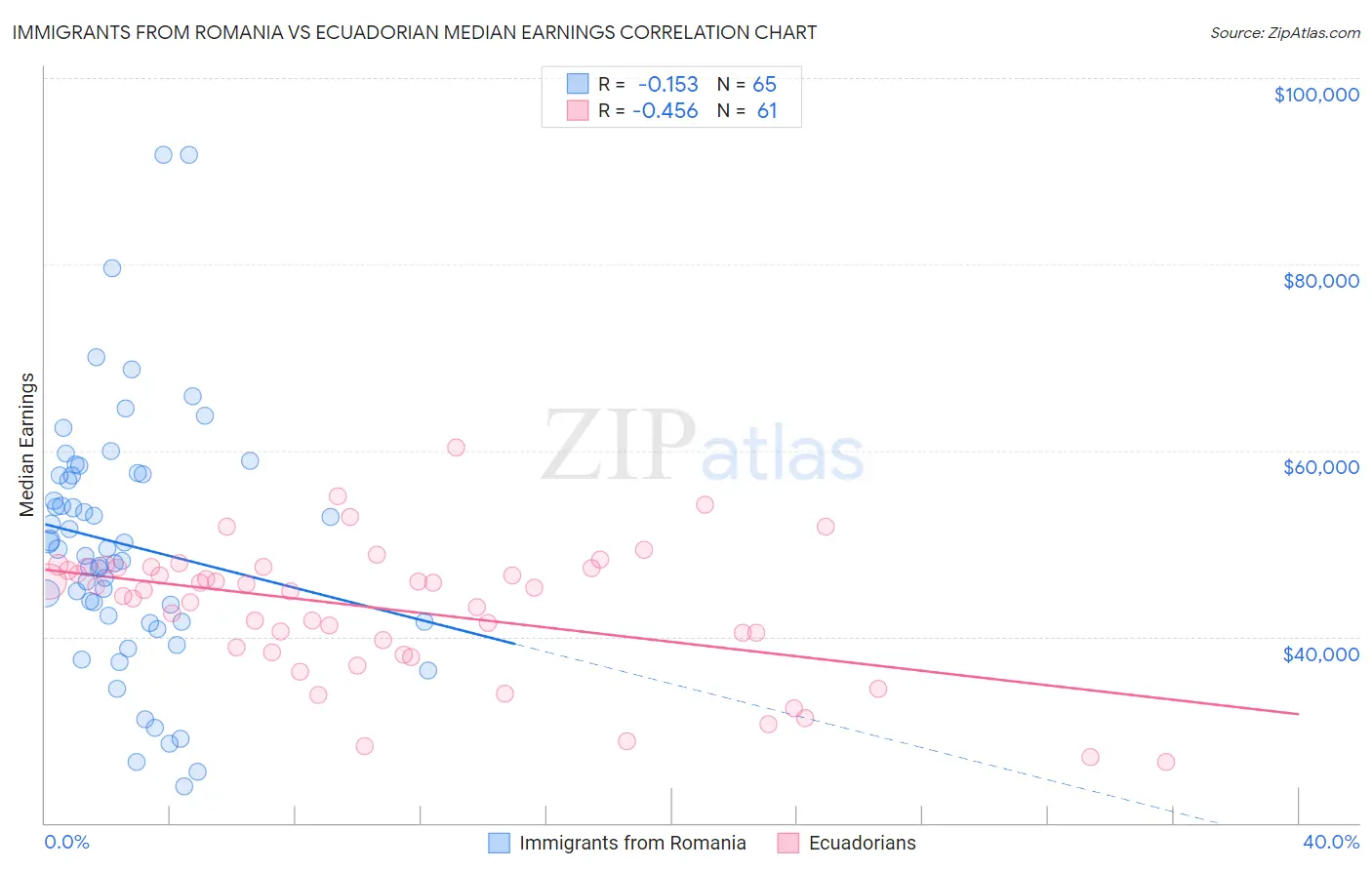 Immigrants from Romania vs Ecuadorian Median Earnings