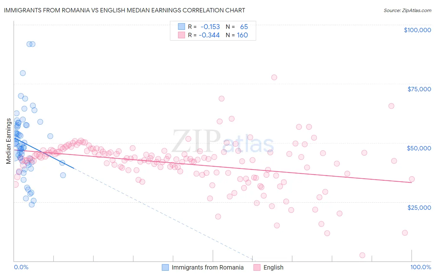Immigrants from Romania vs English Median Earnings