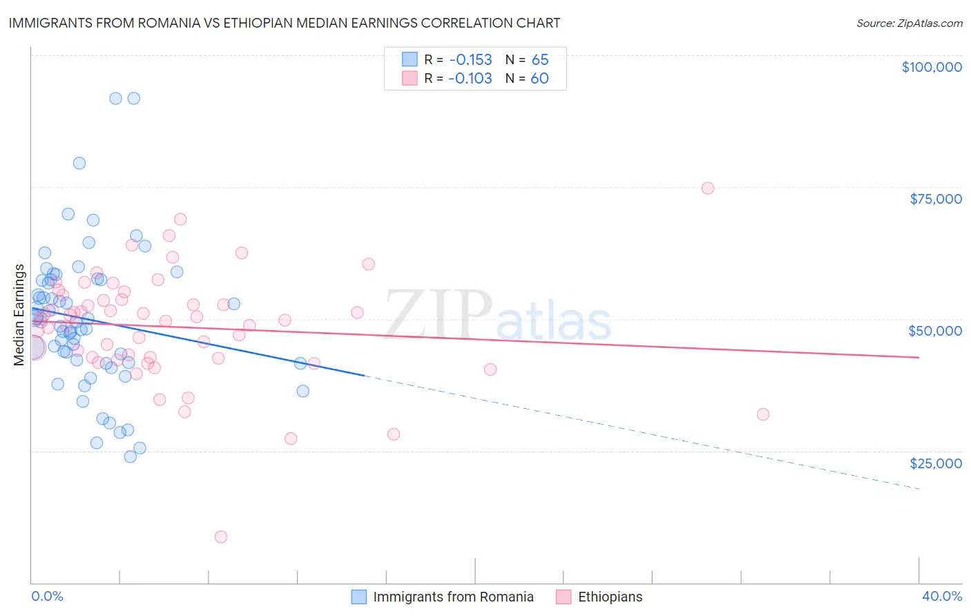 Immigrants from Romania vs Ethiopian Median Earnings