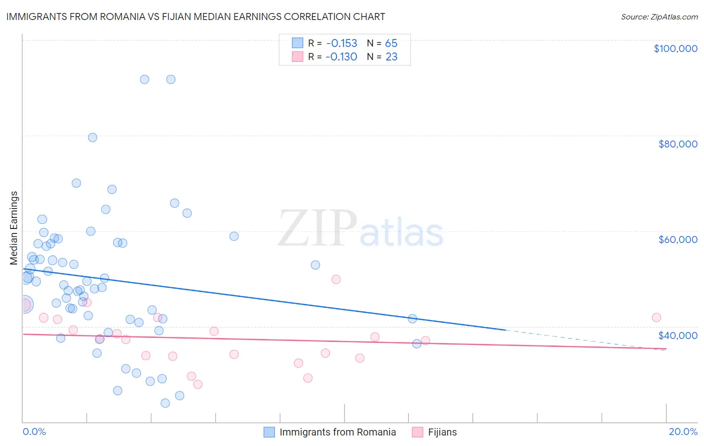 Immigrants from Romania vs Fijian Median Earnings