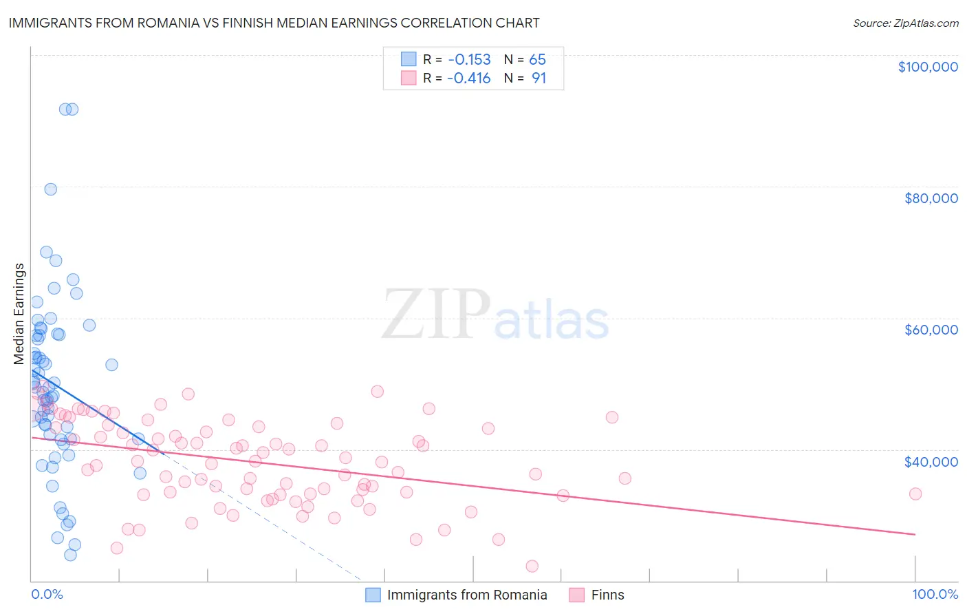 Immigrants from Romania vs Finnish Median Earnings