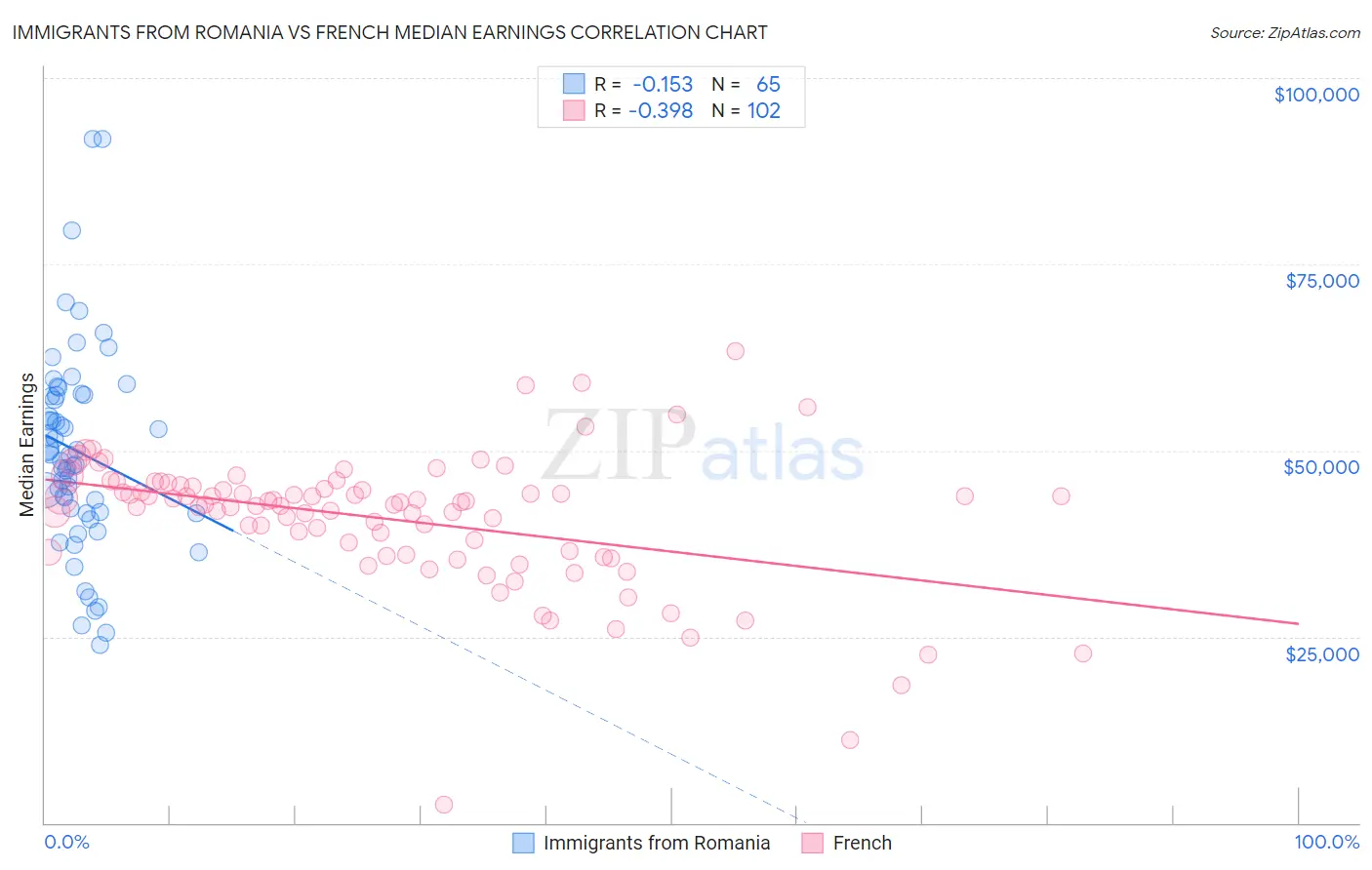 Immigrants from Romania vs French Median Earnings