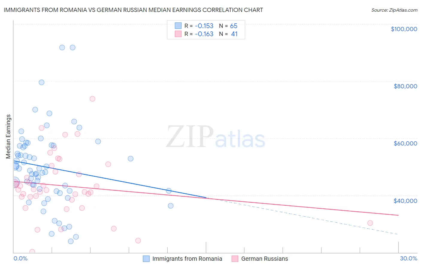 Immigrants from Romania vs German Russian Median Earnings