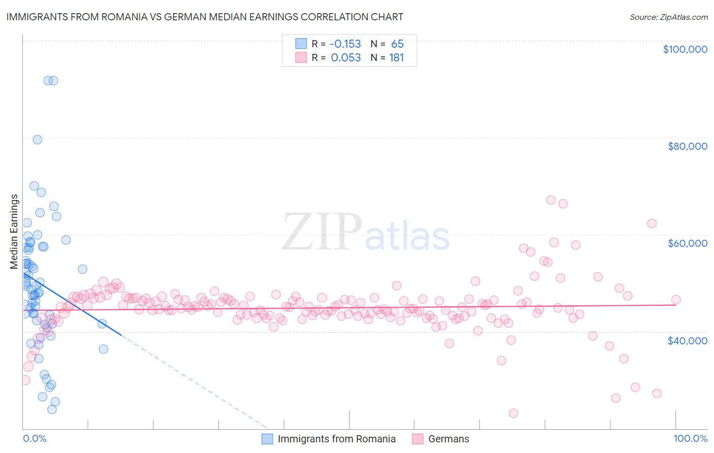 Immigrants from Romania vs German Median Earnings
