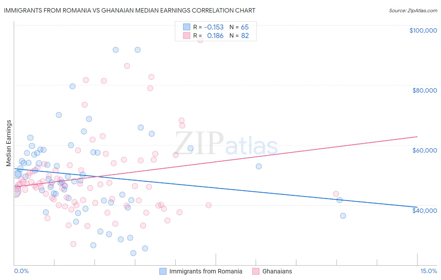 Immigrants from Romania vs Ghanaian Median Earnings
