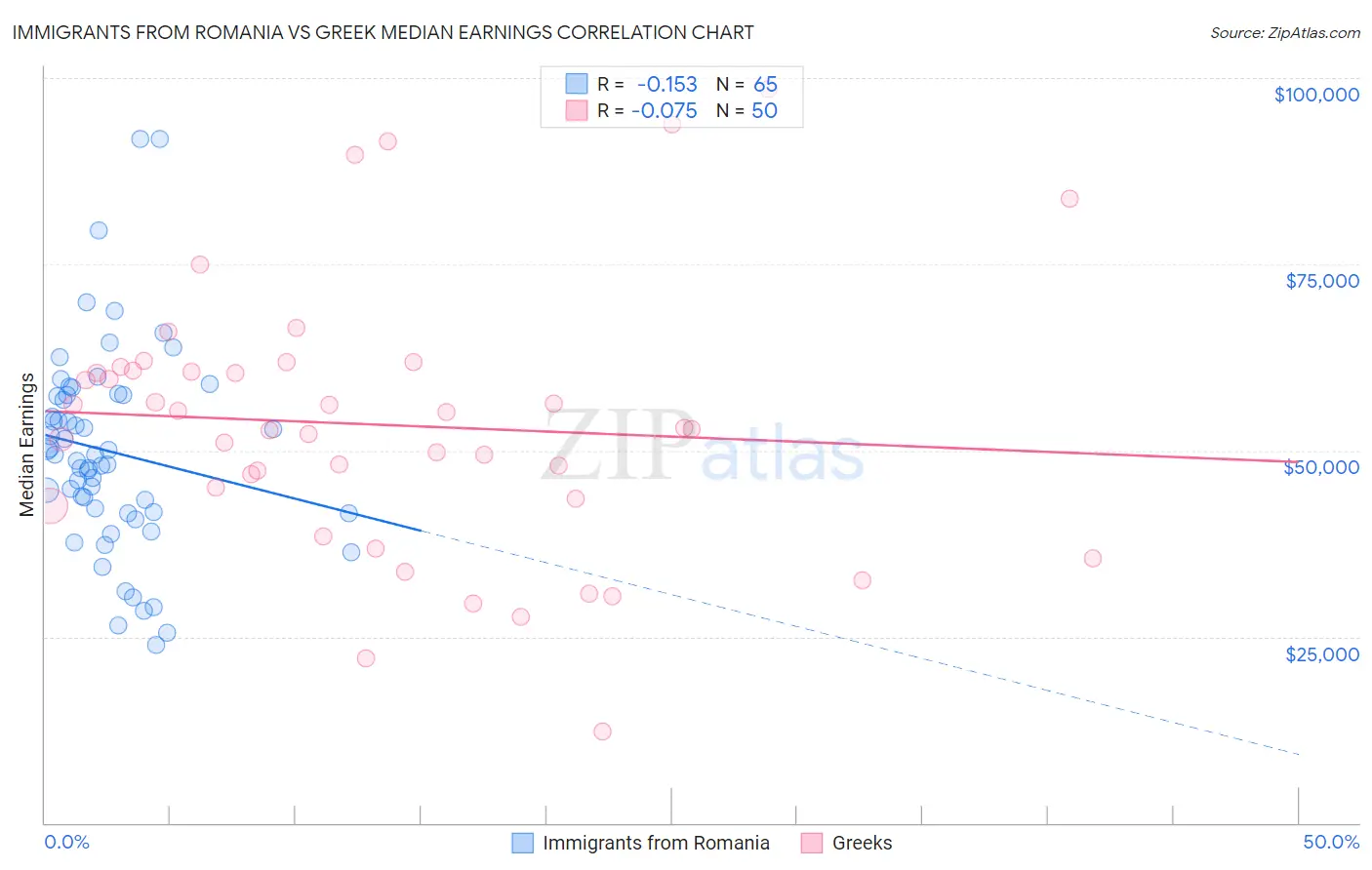 Immigrants from Romania vs Greek Median Earnings