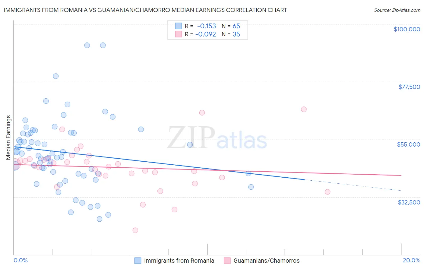 Immigrants from Romania vs Guamanian/Chamorro Median Earnings