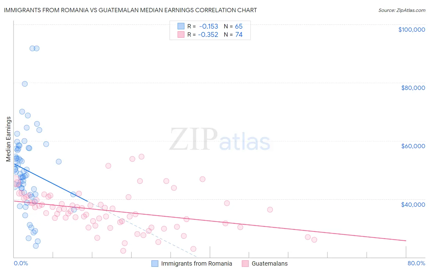 Immigrants from Romania vs Guatemalan Median Earnings