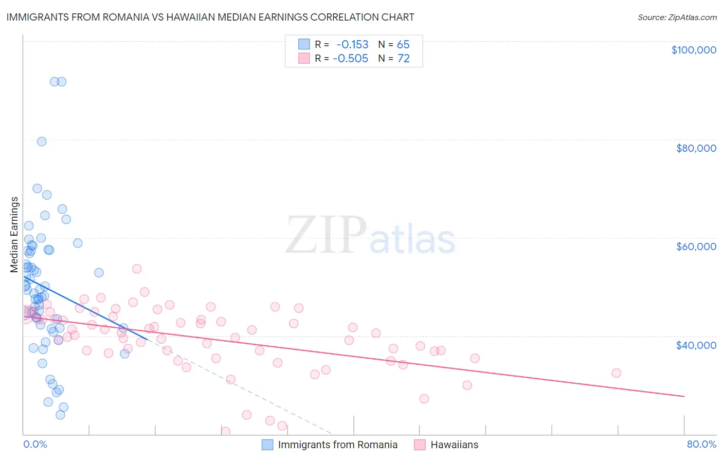 Immigrants from Romania vs Hawaiian Median Earnings