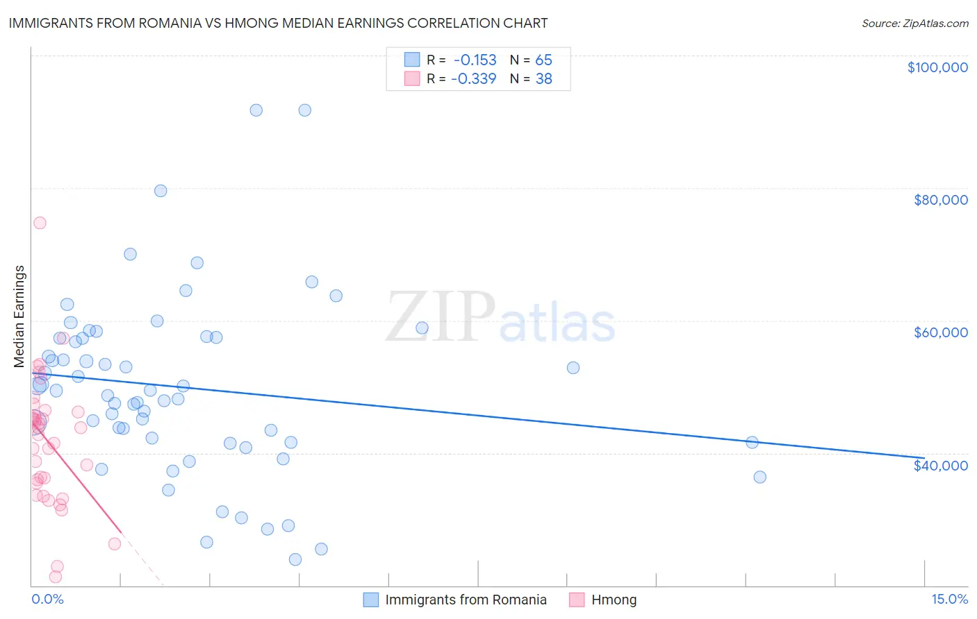 Immigrants from Romania vs Hmong Median Earnings