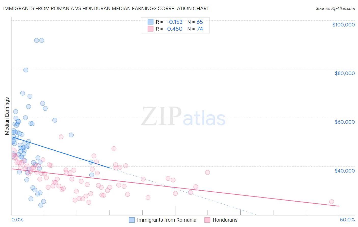 Immigrants from Romania vs Honduran Median Earnings