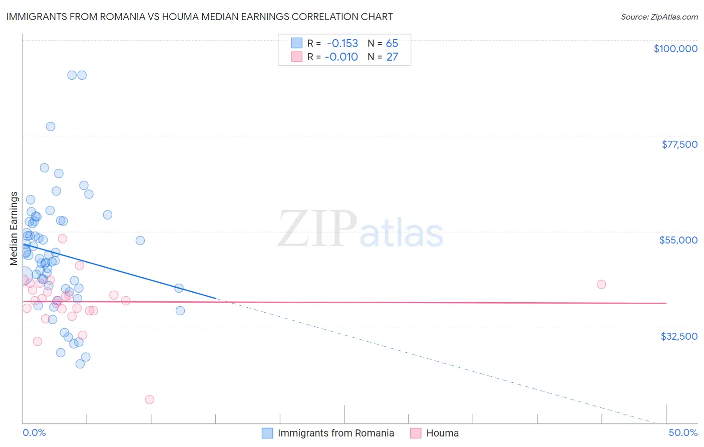Immigrants from Romania vs Houma Median Earnings