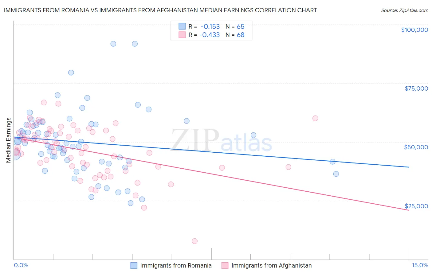 Immigrants from Romania vs Immigrants from Afghanistan Median Earnings