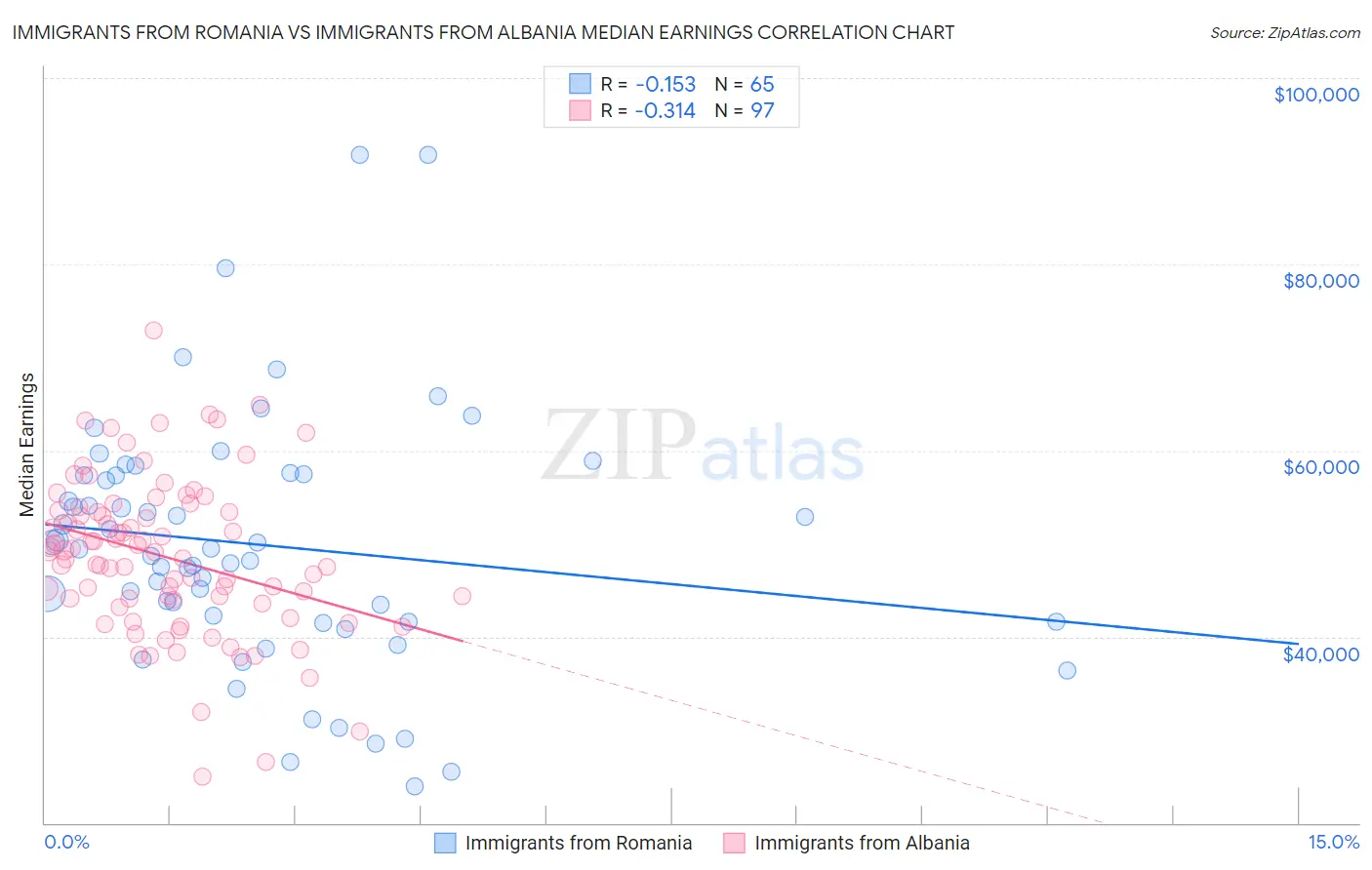 Immigrants from Romania vs Immigrants from Albania Median Earnings