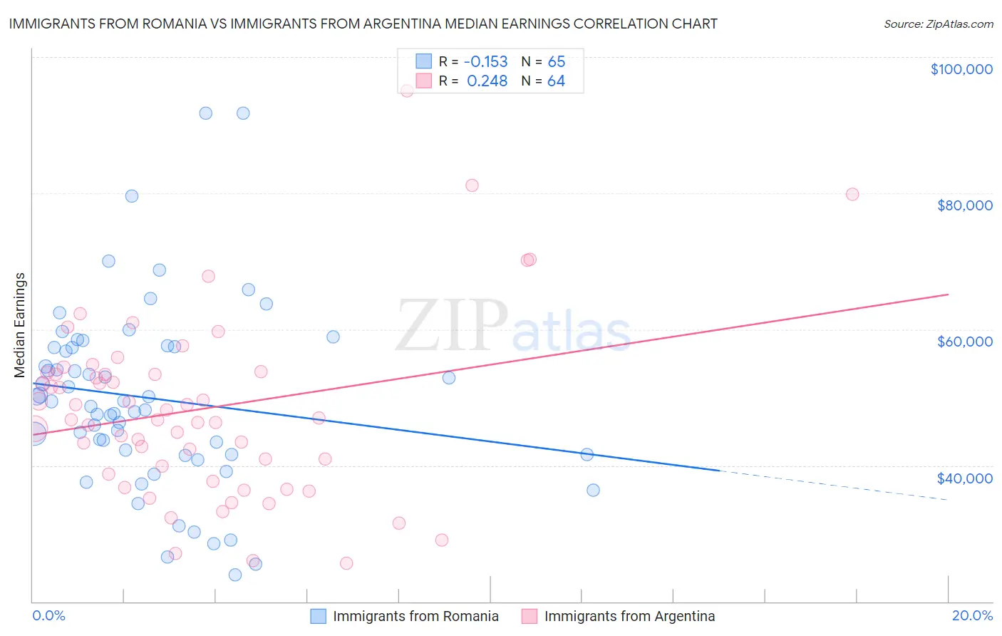 Immigrants from Romania vs Immigrants from Argentina Median Earnings