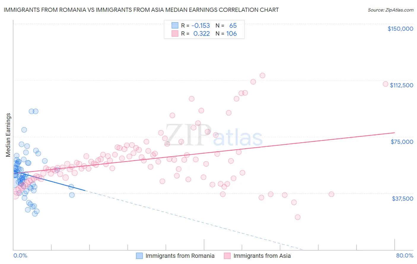 Immigrants from Romania vs Immigrants from Asia Median Earnings