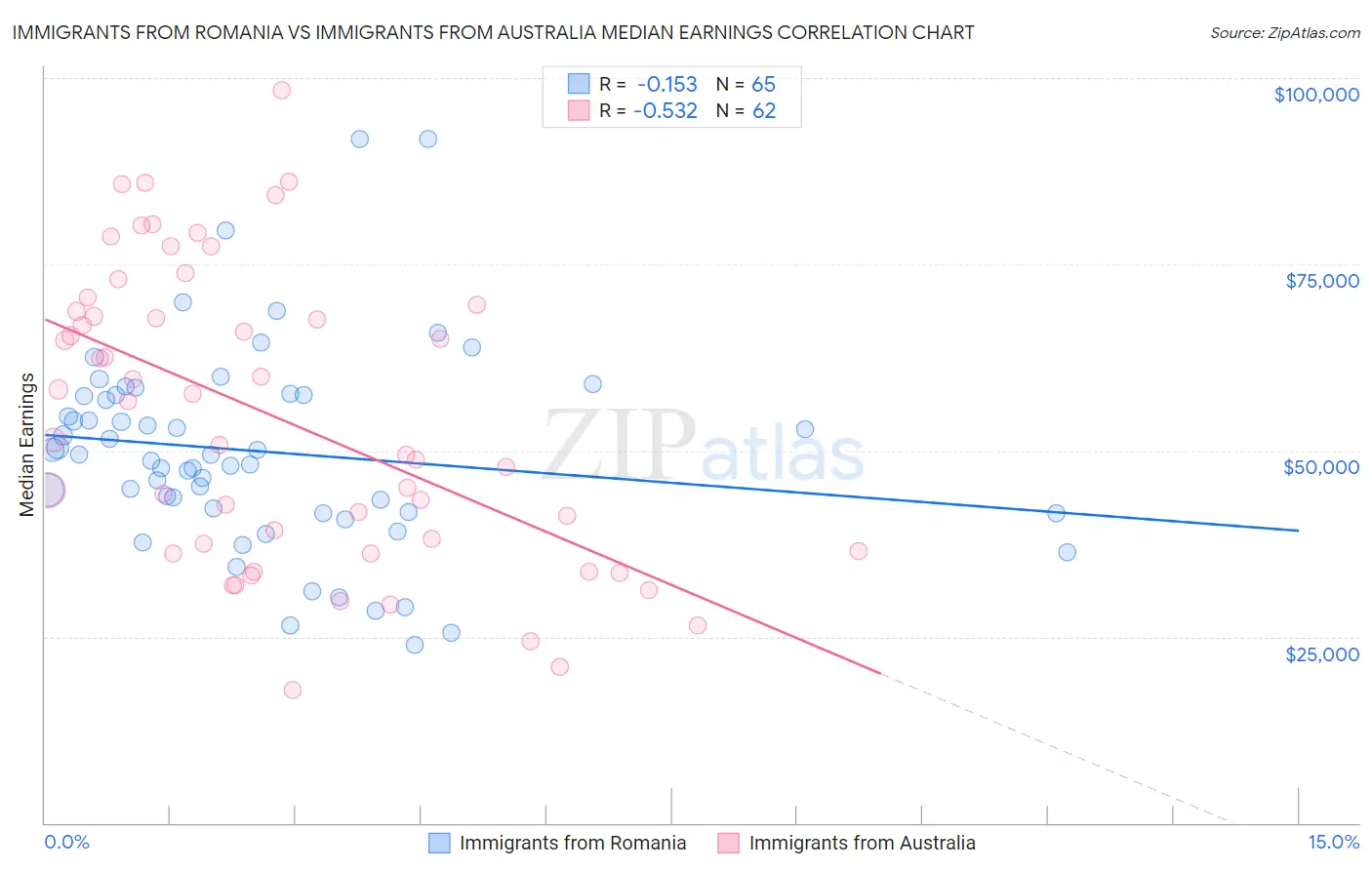 Immigrants from Romania vs Immigrants from Australia Median Earnings