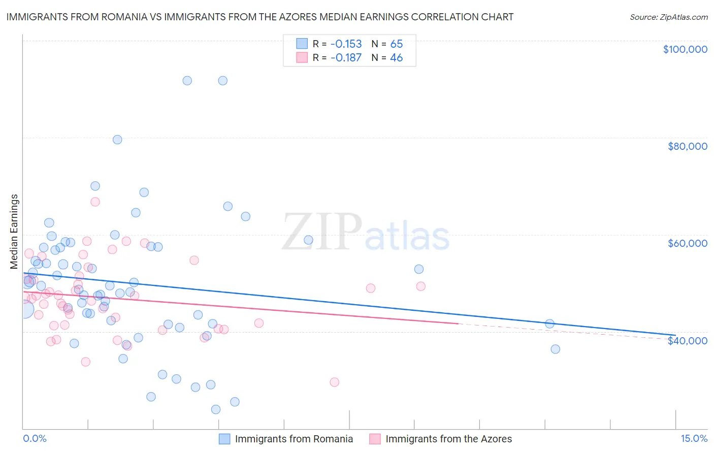 Immigrants from Romania vs Immigrants from the Azores Median Earnings