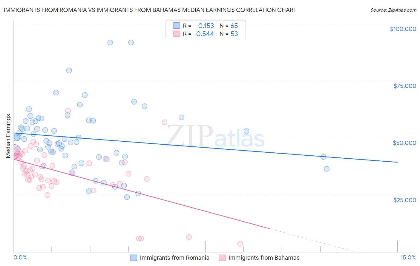 Immigrants from Romania vs Immigrants from Bahamas Median Earnings