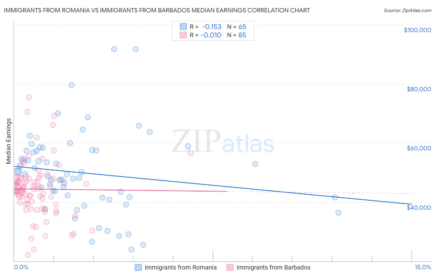 Immigrants from Romania vs Immigrants from Barbados Median Earnings