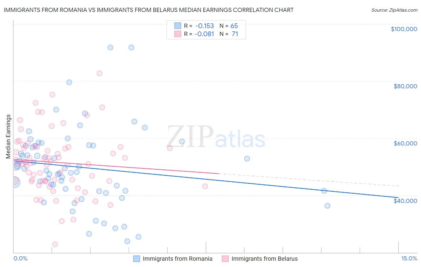 Immigrants from Romania vs Immigrants from Belarus Median Earnings