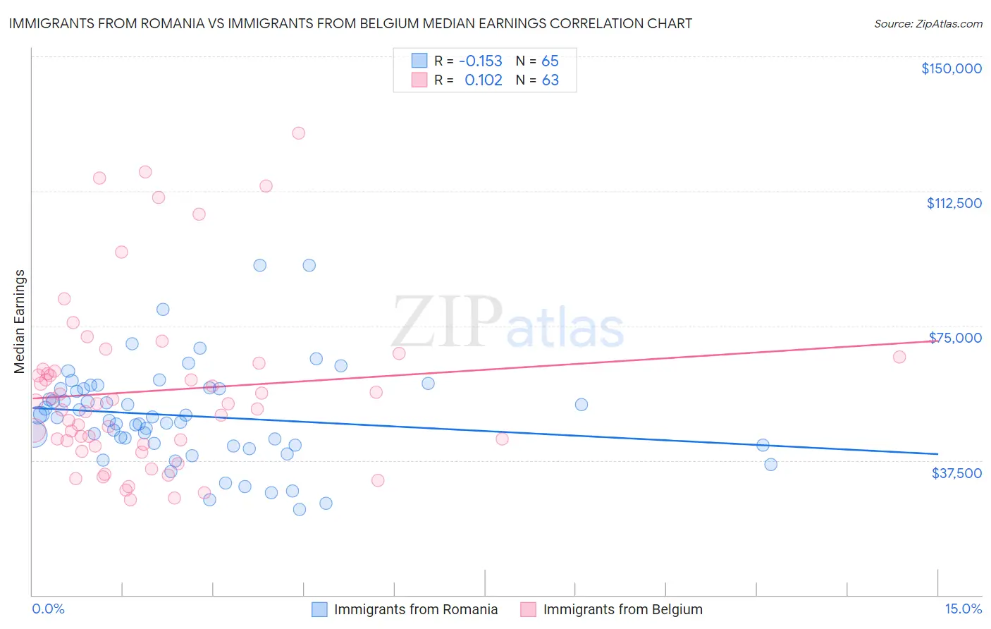 Immigrants from Romania vs Immigrants from Belgium Median Earnings