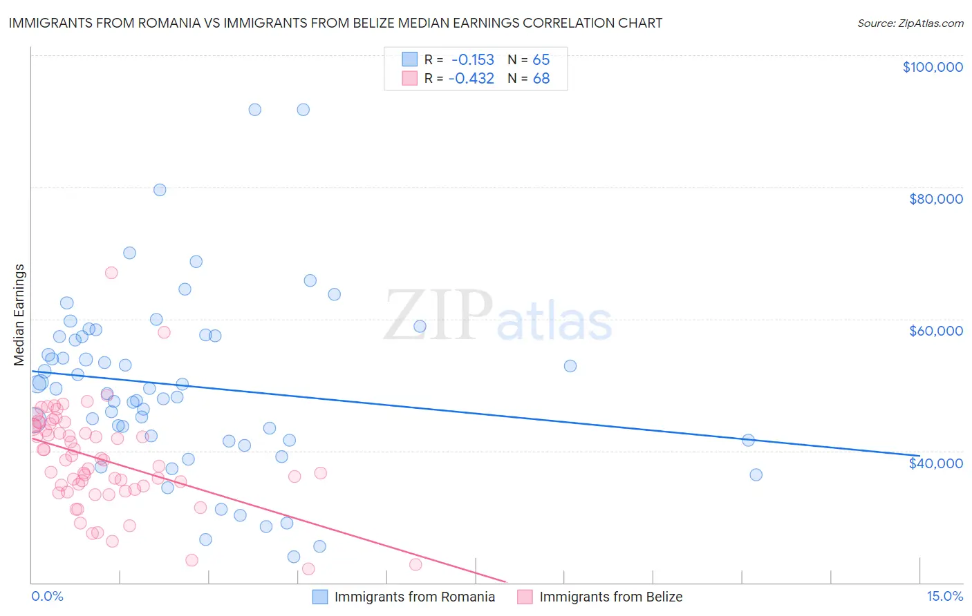 Immigrants from Romania vs Immigrants from Belize Median Earnings