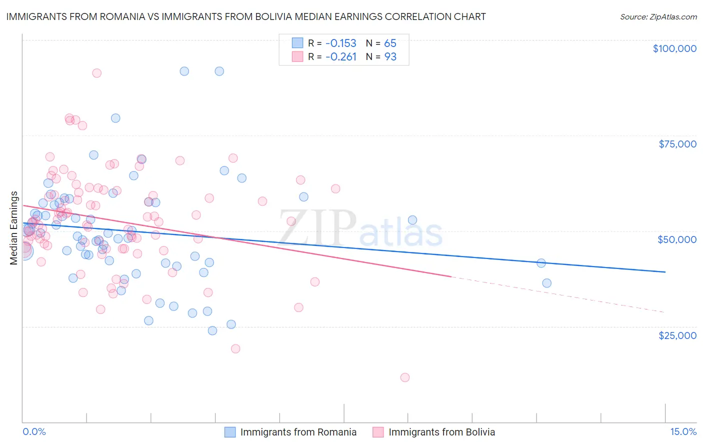 Immigrants from Romania vs Immigrants from Bolivia Median Earnings