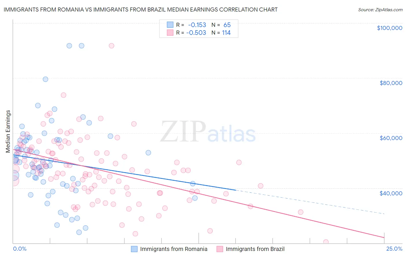 Immigrants from Romania vs Immigrants from Brazil Median Earnings