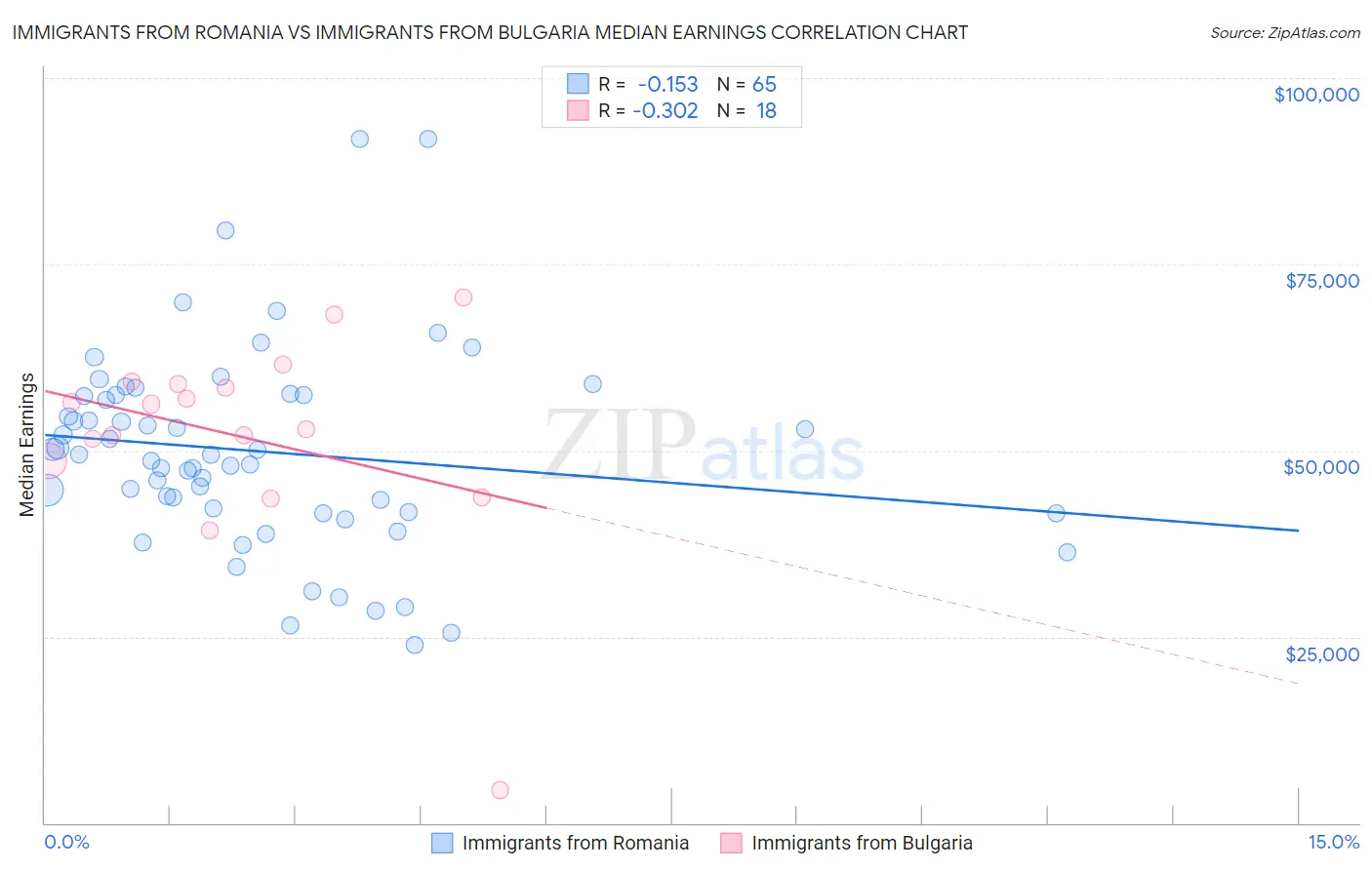 Immigrants from Romania vs Immigrants from Bulgaria Median Earnings